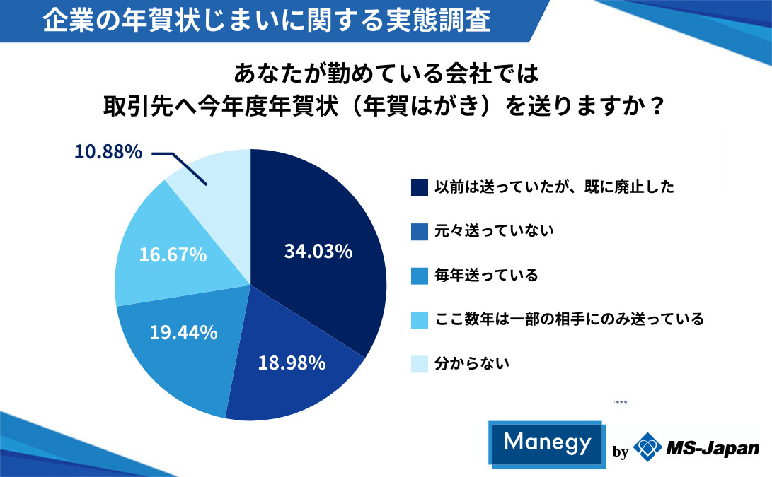 取引先へ今年度年賀状(年賀はがき)を送りますか?
