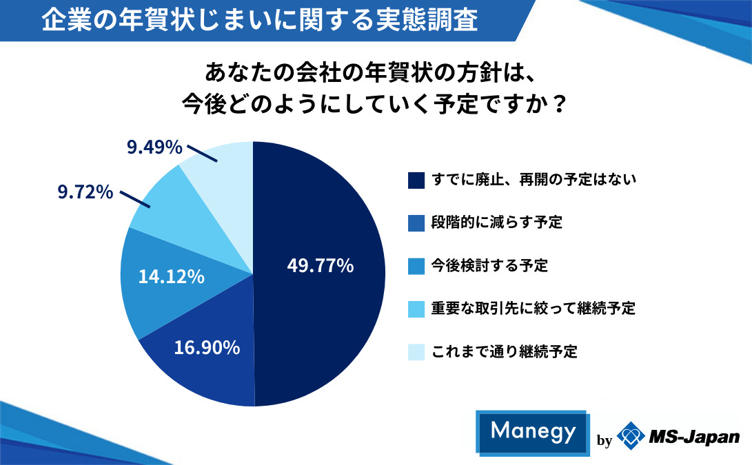 今後どのようにしていく予定ですか?