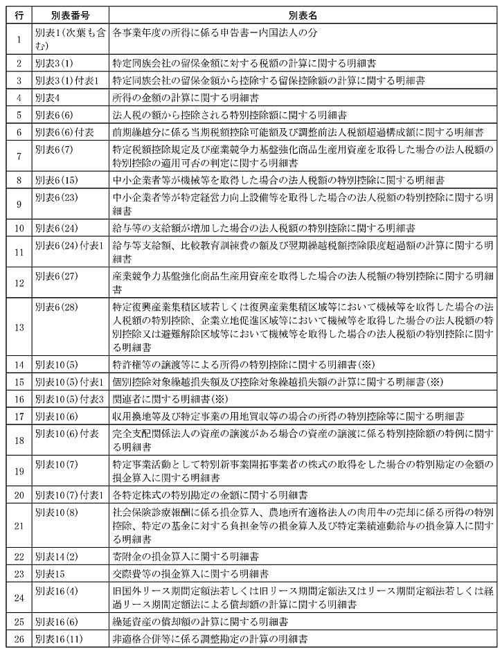 令和7年度　法人税申告書の様式改正