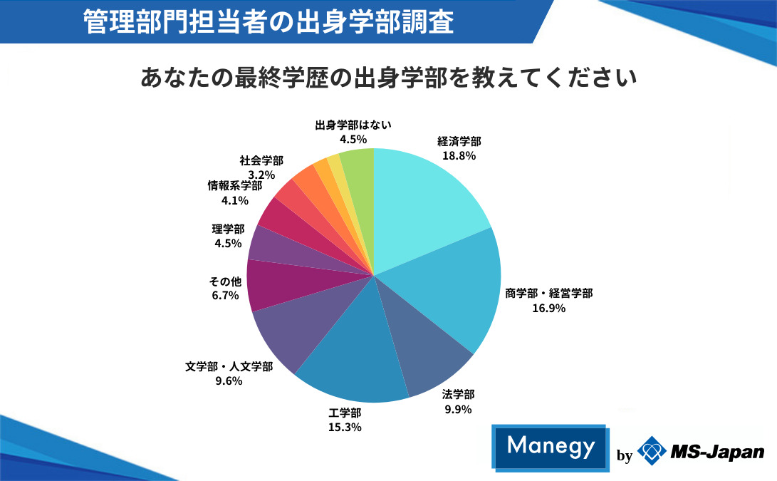 最終学歴の出身学部