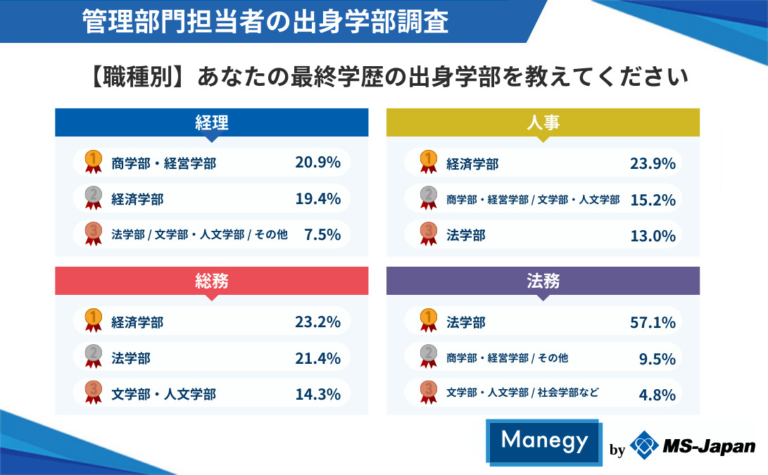 【職種別】最終学歴の出身学部