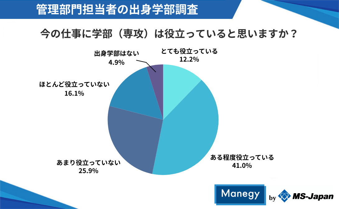 仕事に学部は役立っているか