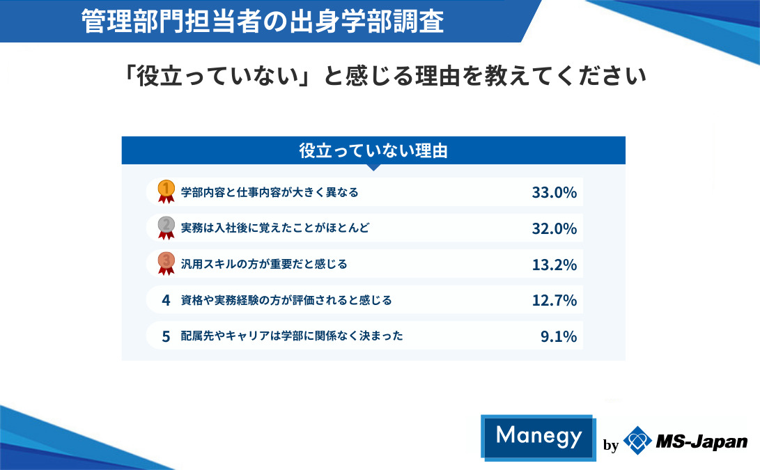 >役立っていないと感じる理由