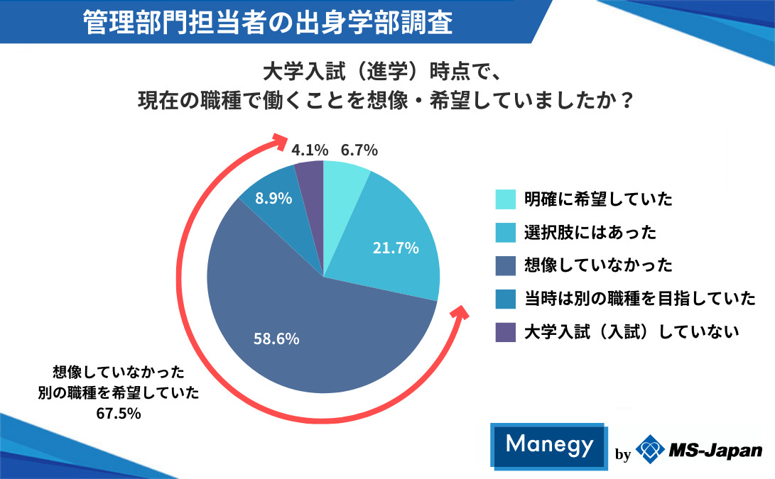 大学進学時点で今の仕事を想像していたか