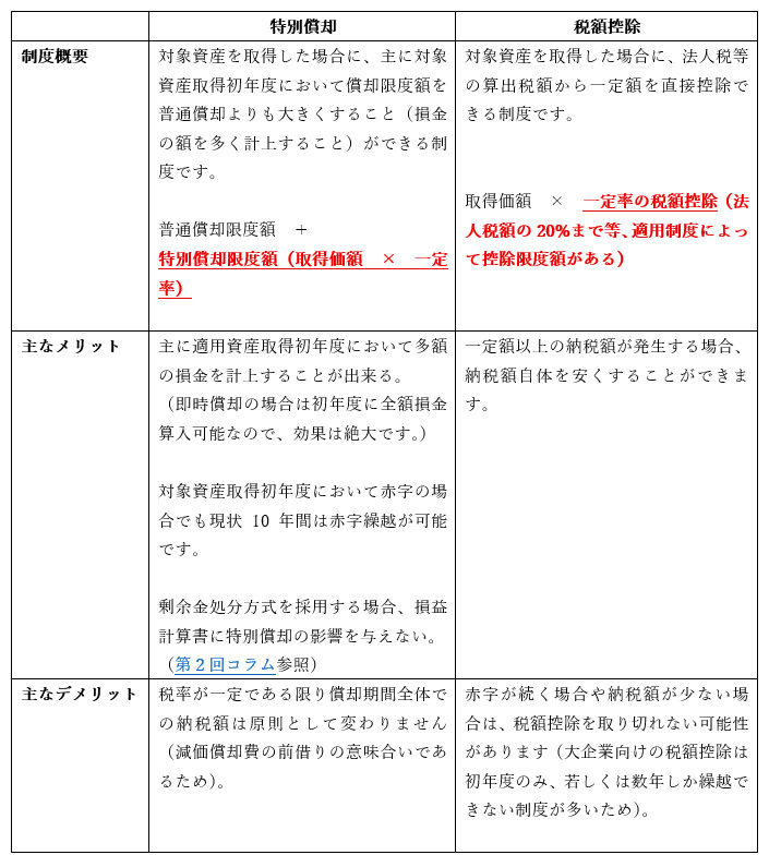 特別償却と税額控除制度の比較について