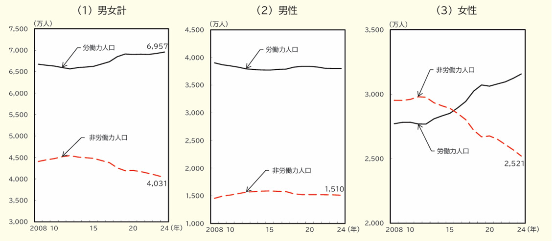 労働力人口および非労働職人口の推移