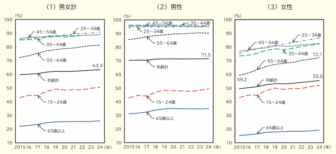 男女別・年齢階級別労働力率の推移